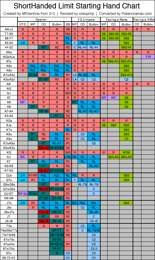 Holdem Starting Hands Chart