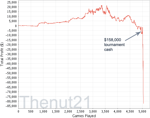 Poker Money management